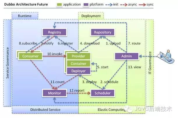 Java分布式开发不得不知的Dubbo技术详细介绍