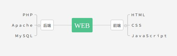 程序员带你解析Web是什么-CSDN博客