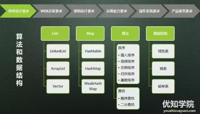 手把手教你成为年薪60万的架构师