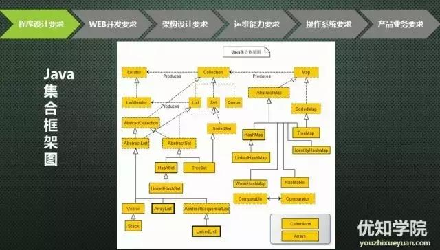 手把手教你成为年薪60万的架构师