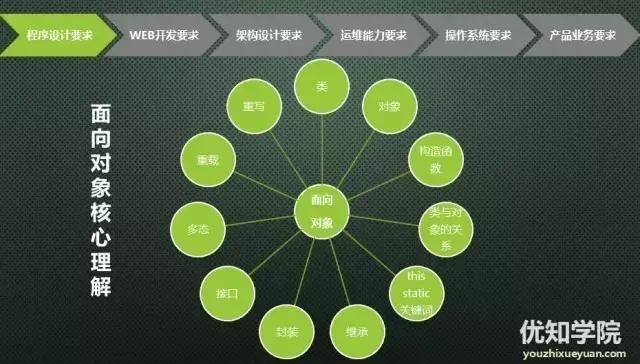 手把手教你成为年薪60万的架构师