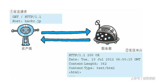 图解传说中的HTTP协议（二）