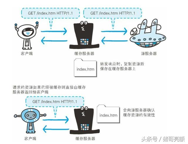 图解传说中的HTTP协议（六）