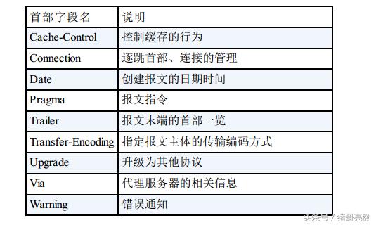 图解传说中的HTTP协议（七）