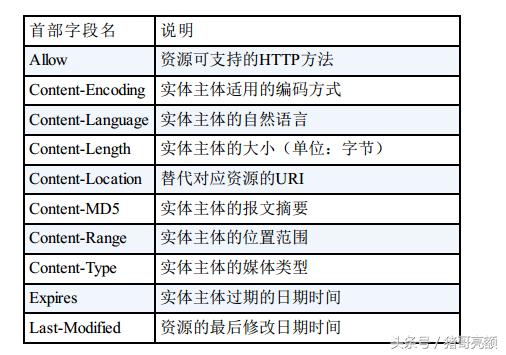 图解传说中的HTTP协议（七）