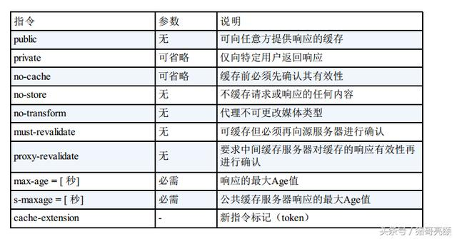 图解传说中的HTTP协议（八）