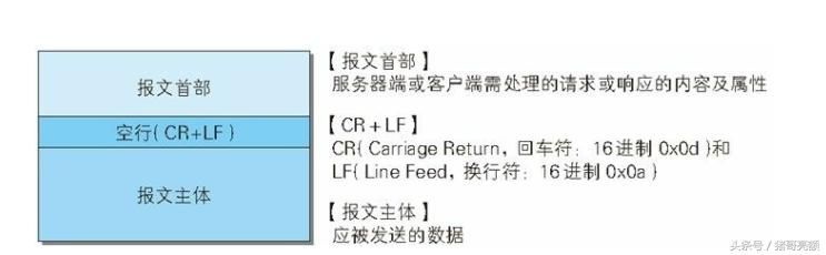 图解传说中的HTTP协议（五）