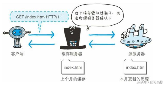 图解传说中的HTTP协议（六）