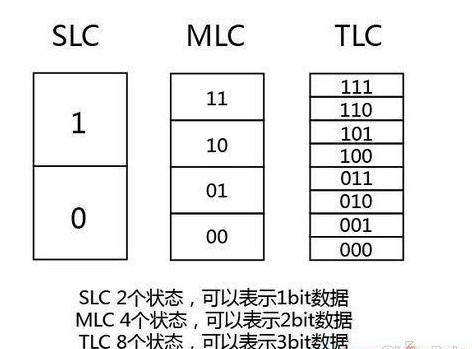 SSD固态硬盘的结构和基本工作原理概述