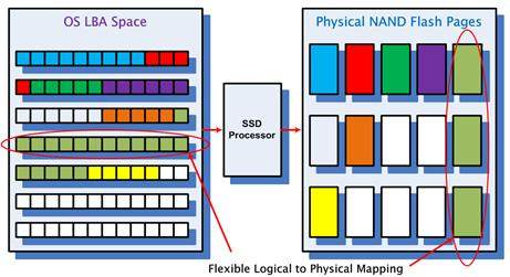 SSD固态硬盘的结构和基本工作原理概述