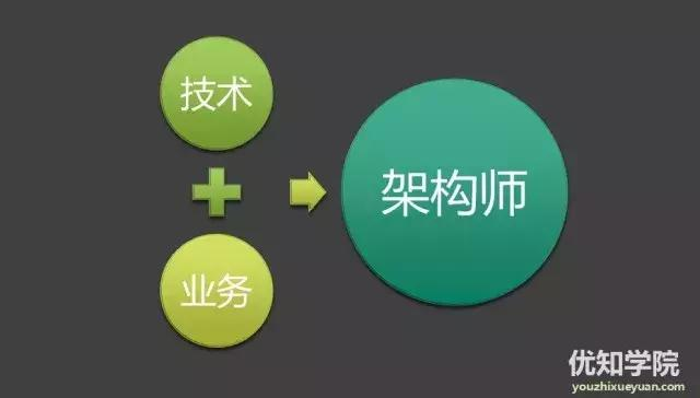 一篇文章搞懂架构师的核心技能