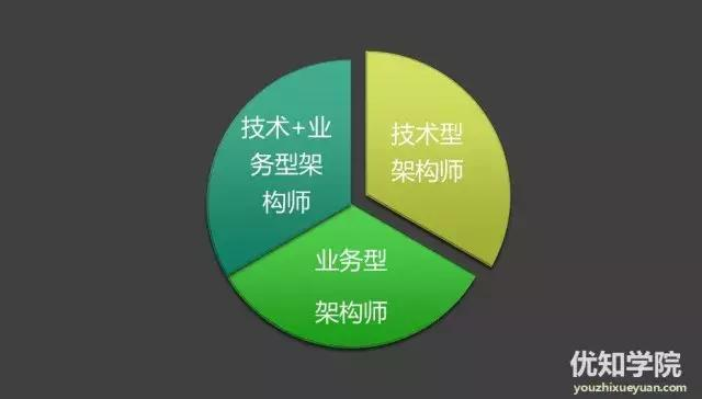 一篇文章搞懂架构师的核心技能