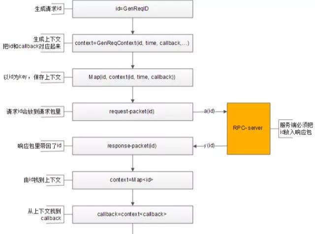 谈微服务架构，你必知的RPC细节（建议收藏）