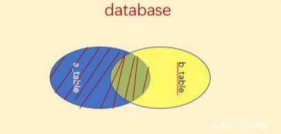 Java之道丨左连接left join 右连接right join 内连接inner join