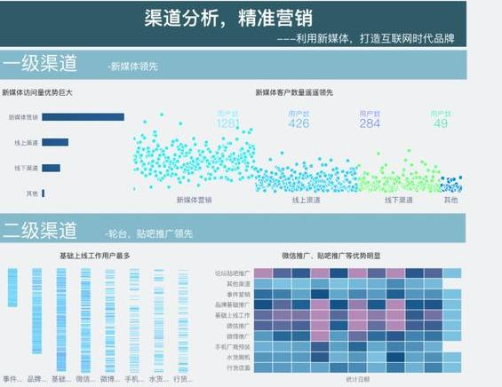 领导满意的高逼格报告，可视化吊打Excel，仅用5步就能教会你