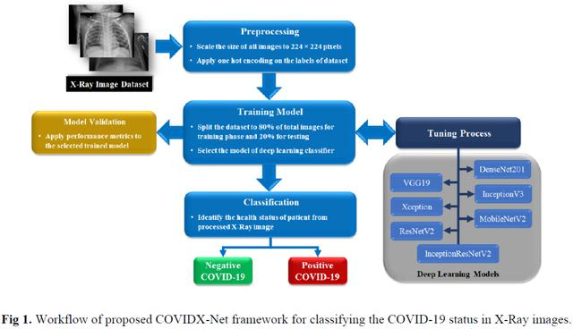Paper Today | COVID-19; Red de interés profundo; COVIDX-NET; Migración de texto de escena, etc.