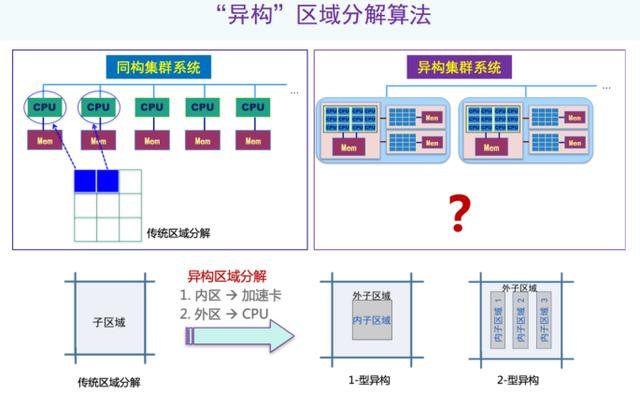 北大杨超：以偏微分方程求解为例，AI如何助力科学计算？