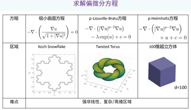 北大杨超：以偏微分方程求解为例，AI如何助力科学计算？