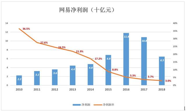 网易大裁员，善变的丁磊开始焦虑了