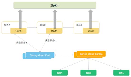 SpringCloud微服务架构升级总结