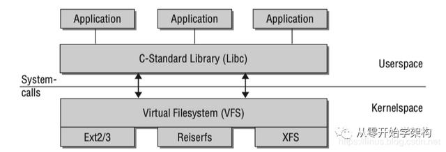Linux 内核系统架构
