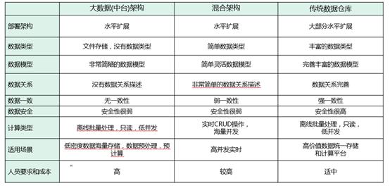 数据仓库、数据湖、数据集市、和数据中台的故事数据库murkey的专栏-