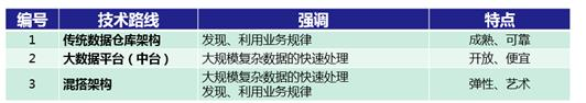 数据仓库、数据湖、数据集市、和数据中台的故事数据库murkey的专栏-