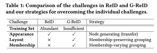 迁移学习与图神经网络“合力”模型：用DoT-GNN克服组重识别难题