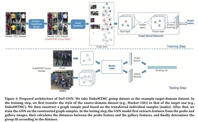 迁移学习与图神经网络“合力”模型：用DoT-GNN克服组重识别难题