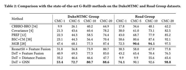 迁移学习与图神经网络“合力”模型：用DoT-GNN克服组重识别难题