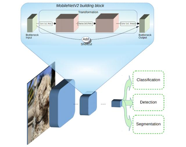 谷歌开源 MobileNetV3：新思路 AutoML 改进计算机视觉模型移动端