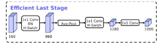 谷歌开源 MobileNetV3：新思路 AutoML 改进计算机视觉模型移动端