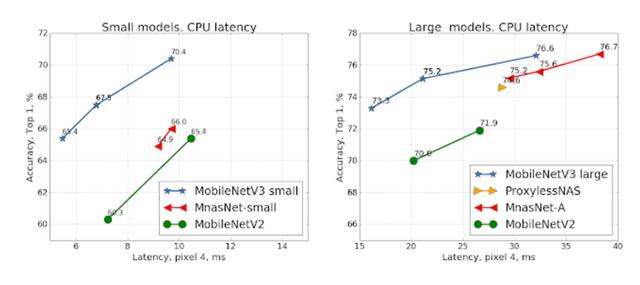 谷歌开源 MobileNetV3：新思路 AutoML 改进计算机视觉模型移动端