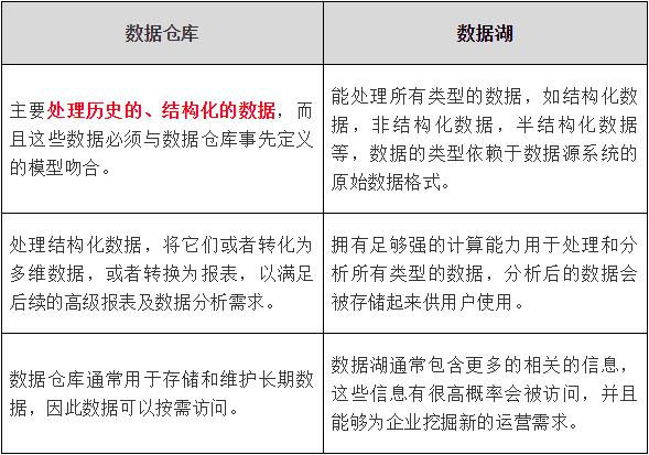 数据仓库、数据湖、数据集市、和数据中台的故事数据库murkey的专栏-