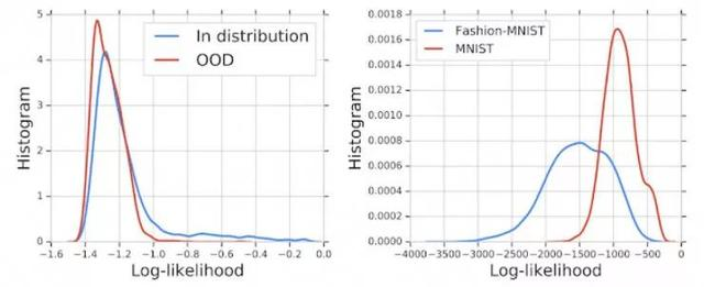机器学习如何做好分布外异常检测？谷歌这篇 NeurIPS 2019 论文提出了方法