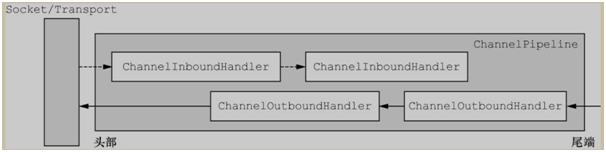 高性能底层怎么运作？一文帮你吃透Netty架构原理