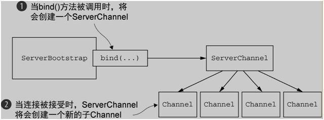 高性能底层怎么运作？一文帮你吃透Netty架构原理