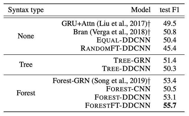 腾讯AI Lab 提出「完全依存森林」，大幅缓解关系抽取中的错误传递