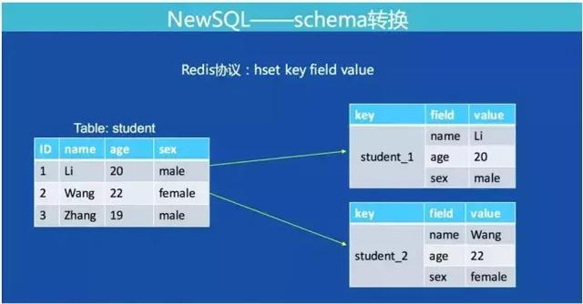 滴滴从KV存储到NewSQL实战