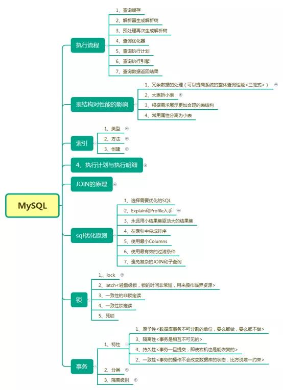 并发+JVM+Redis+MySQL+分布式+微服务等及阿里等大厂最新面试问答一入Java深似海-面试