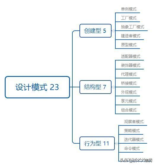 Java设计模式一句话速记手册1，面试必备