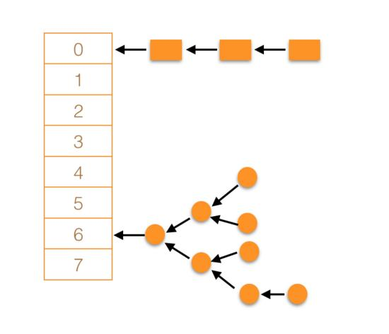 Java容器系列-HashMap源码分析