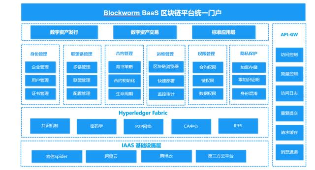 CreditEase Blockworm BaaS: Building a trusted business environment with block chain technique