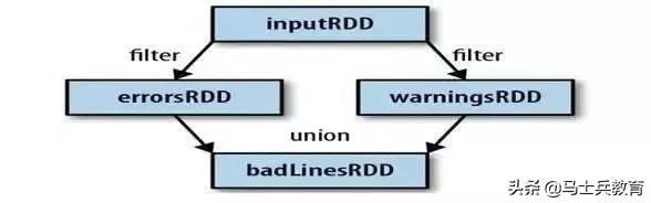 大数据之Spark 知识体系完整解读