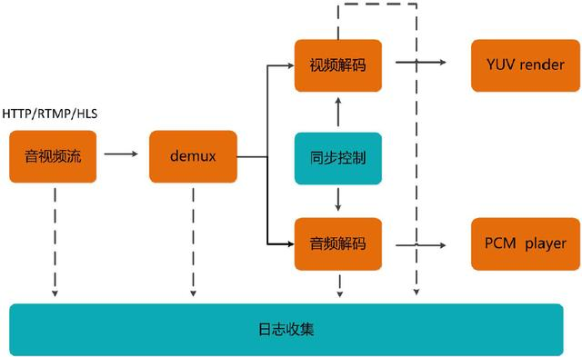 直播平台整体架构