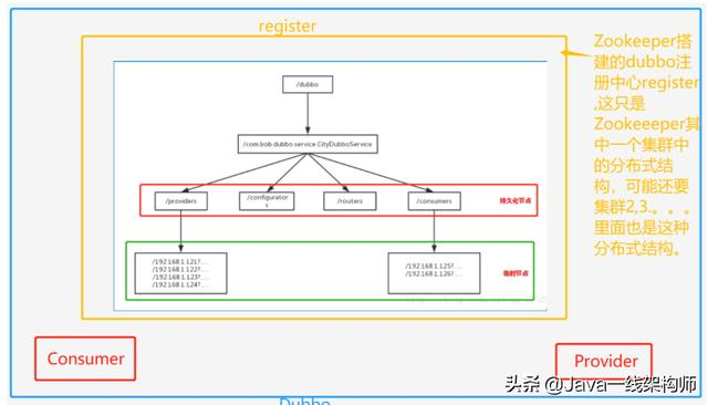 阿里面试官总结的Dubbo+Zookeeper集群案例（建议）ITjianshuzhai的博客-
