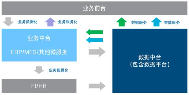 你知道数据中台，但你不知道它和ERP、数据仓库背后的关系