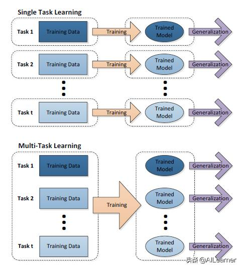 多任务学习-Multitask Learning概述