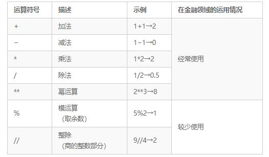 Python的这些运算符号 经常用在金融领域你掌握了吗 人邮异步社区的博客 Csdn博客