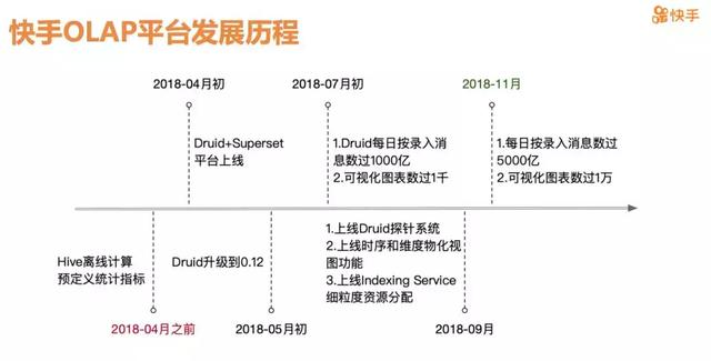 快手大数据架构师：实时OLAP分析平台这么做，才可能超越抖音